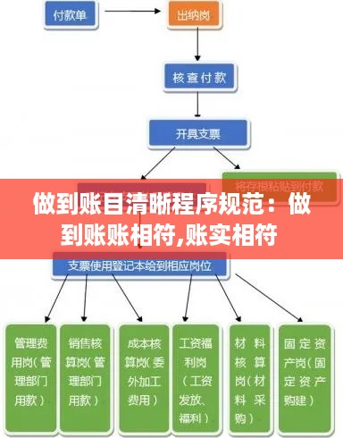 做到账目清晰程序规范：做到账账相符,账实相符 