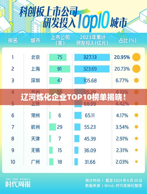 辽河炼化企业TOP10榜单揭晓！