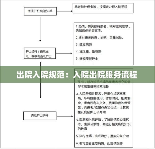 出院入院规范：入院出院服务流程 