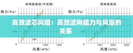 高效滤芯风阻：高效滤网阻力与风量的关系 