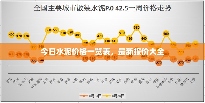 今日水泥价格一览表，最新报价大全