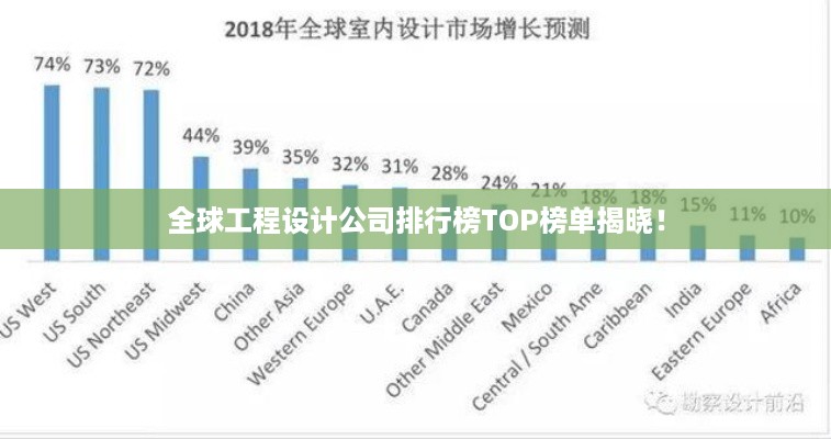 全球工程设计公司排行榜TOP榜单揭晓！