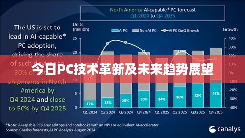 今日PC技术革新及未来趋势展望