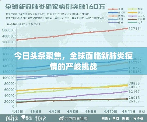 今日头条聚焦，全球面临新肺炎疫情的严峻挑战