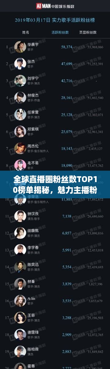 全球直播圈粉丝数TOP10榜单揭秘，魅力主播粉丝数大比拼！