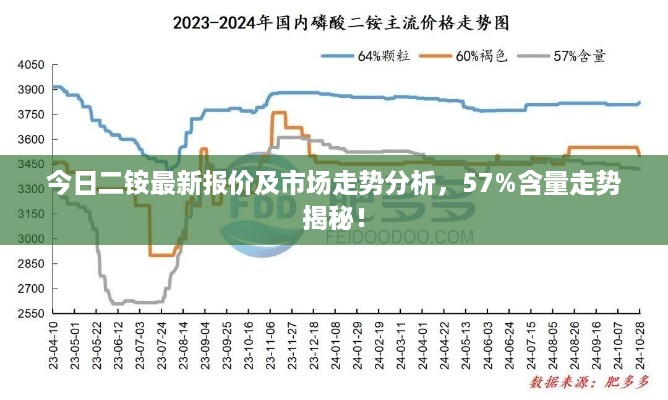 今日二铵最新报价及市场走势分析，57%含量走势揭秘！